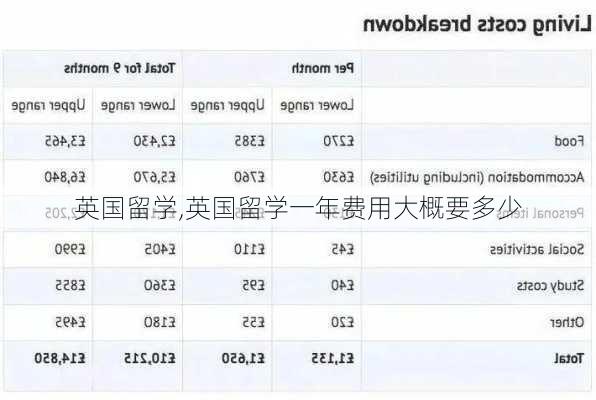 英国留学,英国留学一年费用大概要多少-第3张图片-欣雨出游网