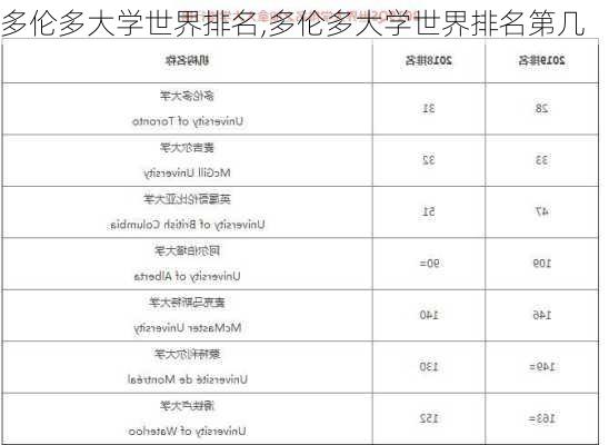 多伦多大学世界排名,多伦多大学世界排名第几