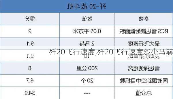 歼20飞行速度,歼20飞行速度多少马赫