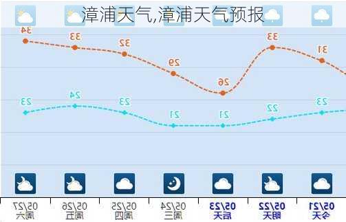 漳浦天气,漳浦天气预报-第3张图片-欣雨出游网