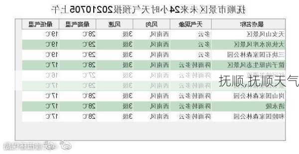 抚顺,抚顺天气