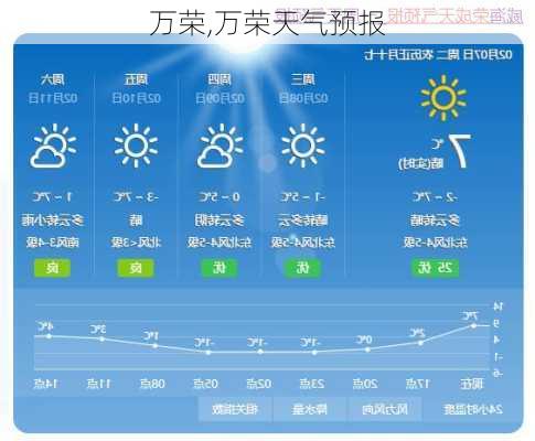 万荣,万荣天气预报