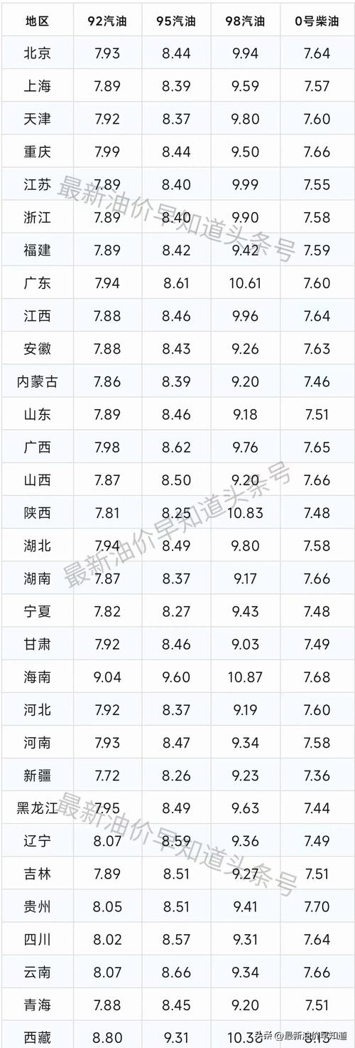 今日油价调整最新消息价格查询,今日油价调整最新消息价格查询 新闻-第3张图片-欣雨出游网