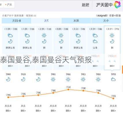 泰国曼谷,泰国曼谷天气预报-第3张图片-欣雨出游网