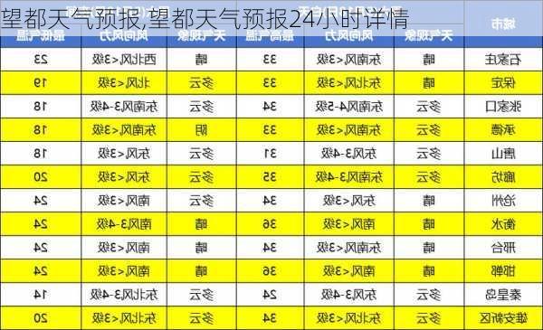 望都天气预报,望都天气预报24小时详情-第1张图片-欣雨出游网