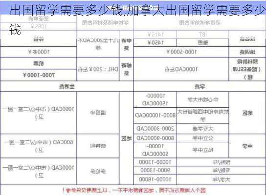 出国留学需要多少钱,加拿大出国留学需要多少钱