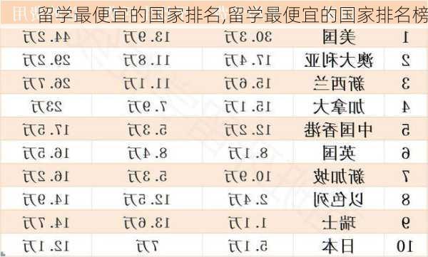 留学最便宜的国家排名,留学最便宜的国家排名榜-第1张图片-欣雨出游网