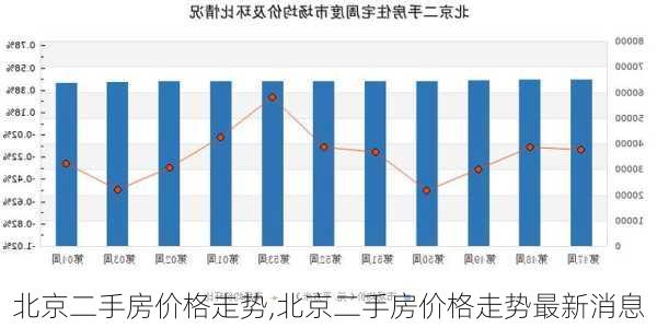 北京二手房价格走势,北京二手房价格走势最新消息