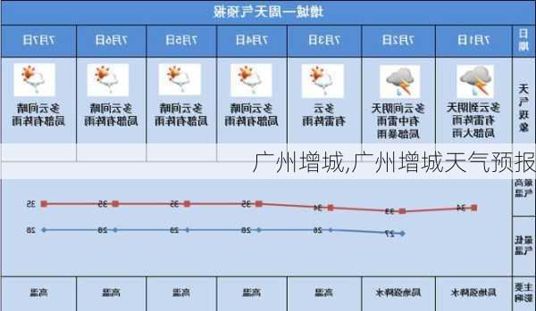 广州增城,广州增城天气预报-第2张图片-欣雨出游网