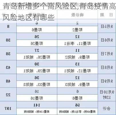 青岛新增多个高风险区,青岛疫情高风险地区有哪些-第1张图片-欣雨出游网