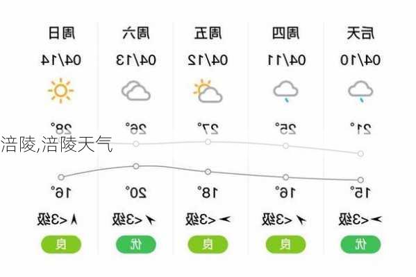 涪陵,涪陵天气